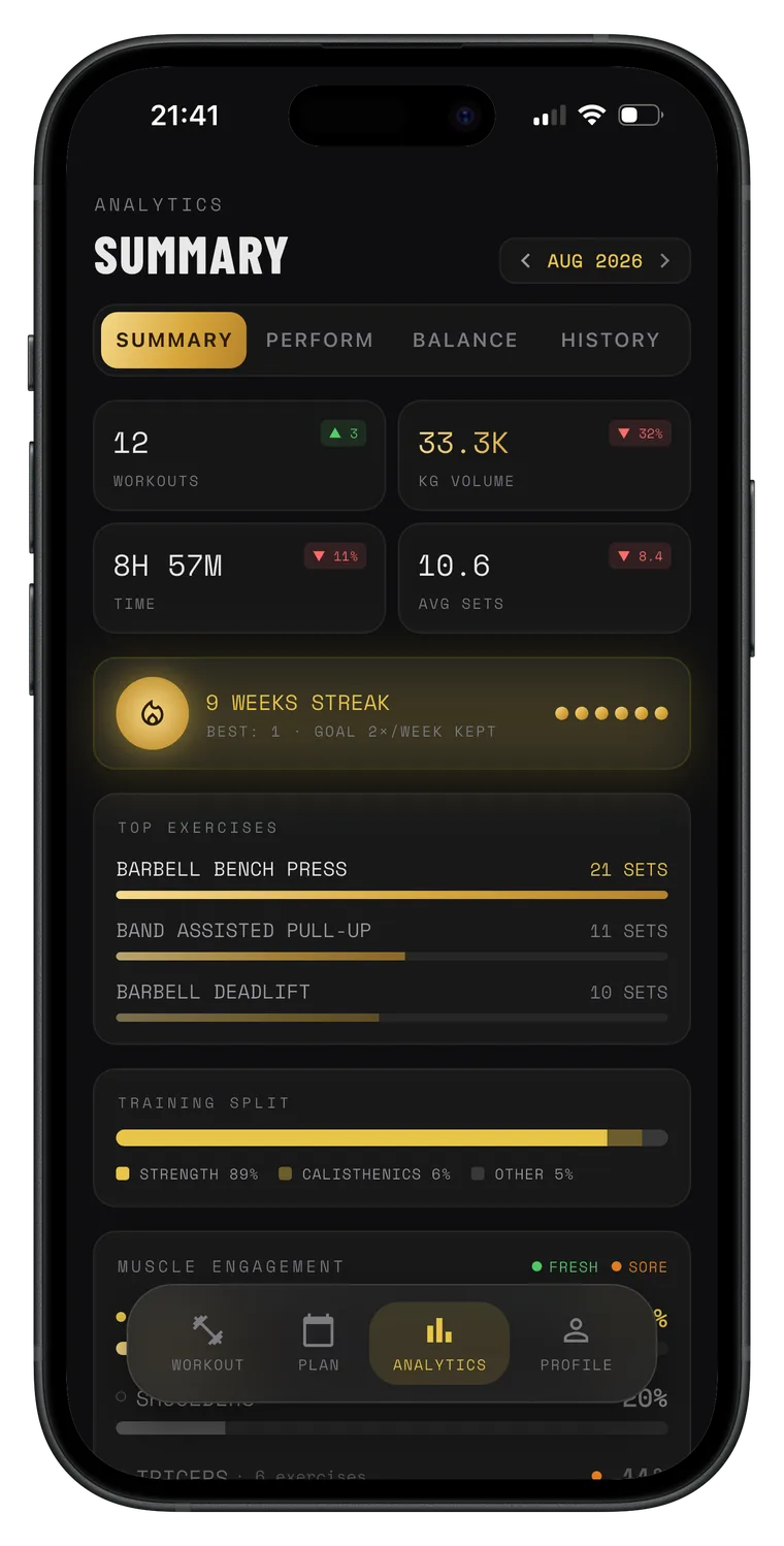 MIKAVO analytics summary screen showing workout stats and top exercises